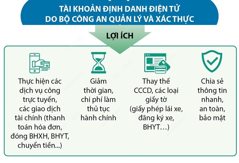 Việc bảo đảm quyền riêng tư và an toàn khi công dân sử dụng tài khoản định danh điện tử